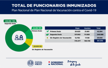 El 78 % de los funcionarios públicos están inmunizados contra  Covid